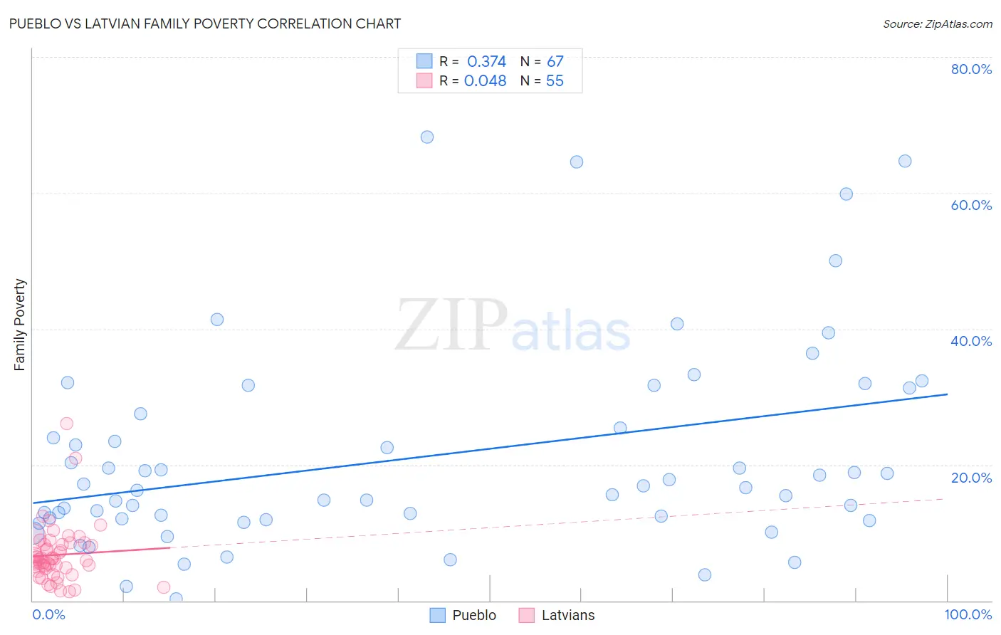 Pueblo vs Latvian Family Poverty