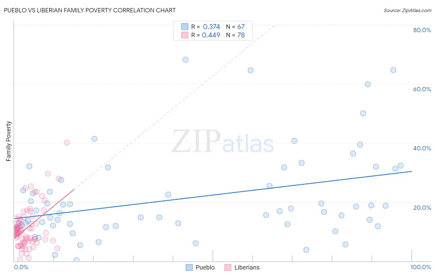 Pueblo vs Liberian Family Poverty