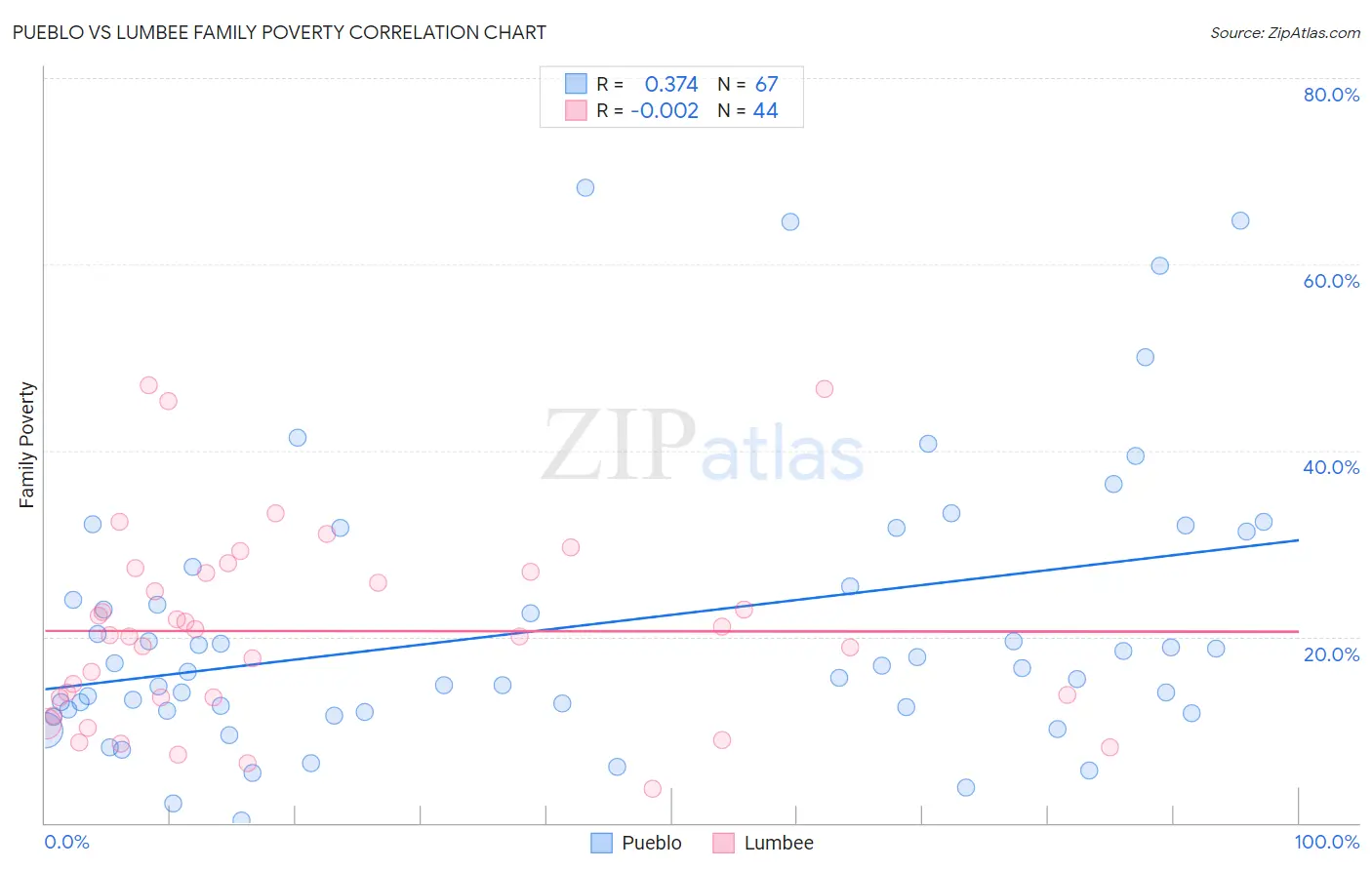 Pueblo vs Lumbee Family Poverty
