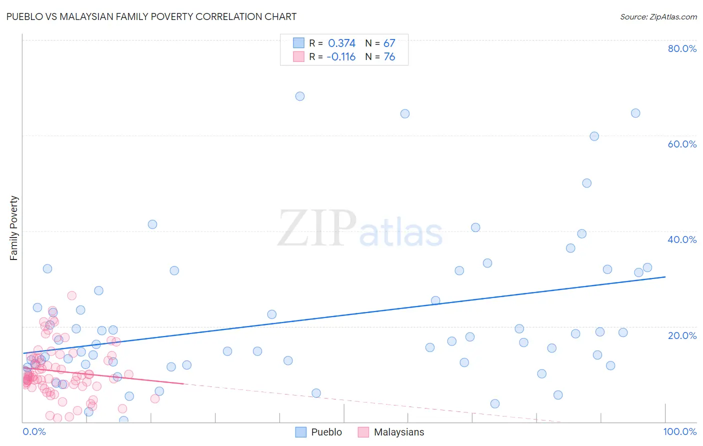 Pueblo vs Malaysian Family Poverty