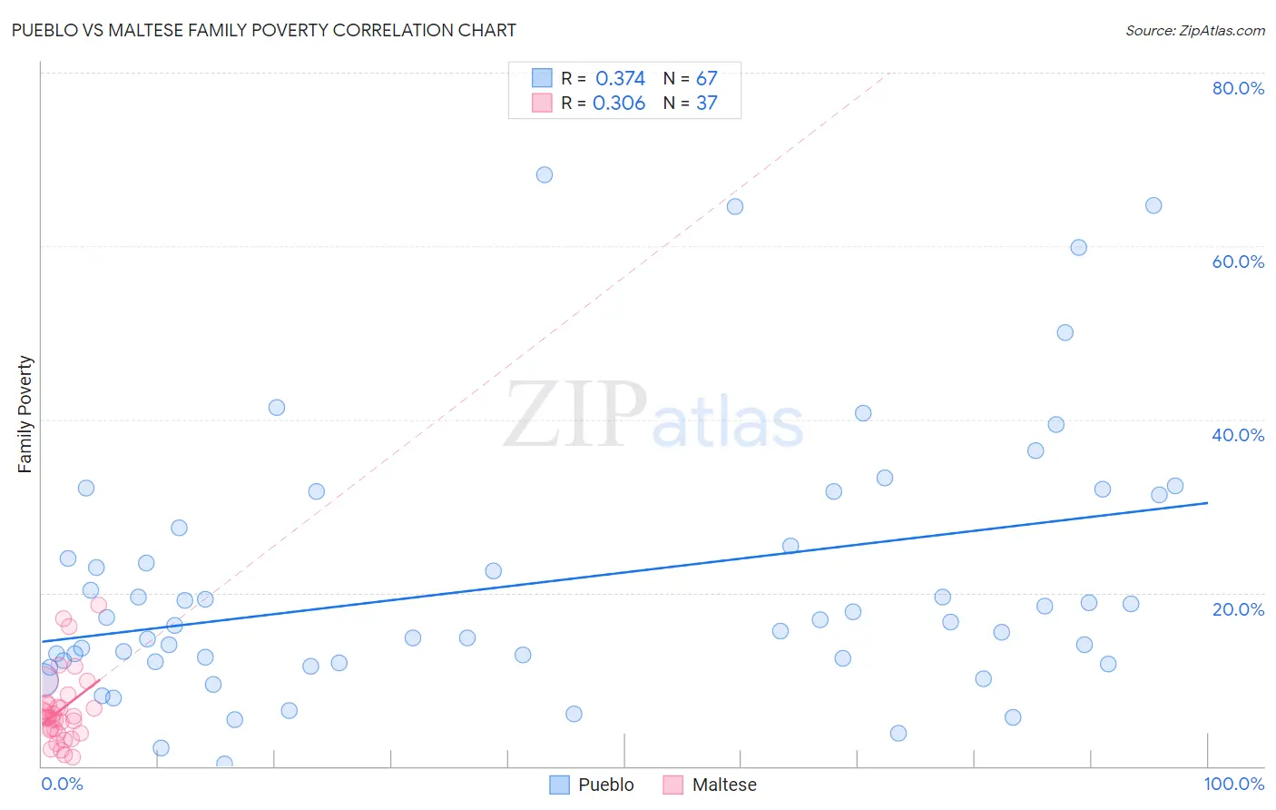 Pueblo vs Maltese Family Poverty