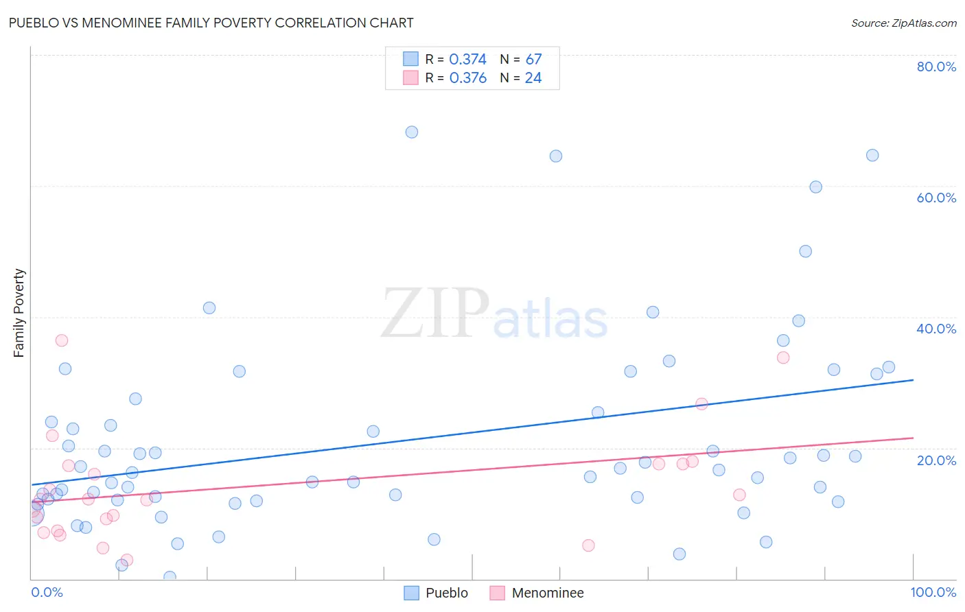 Pueblo vs Menominee Family Poverty