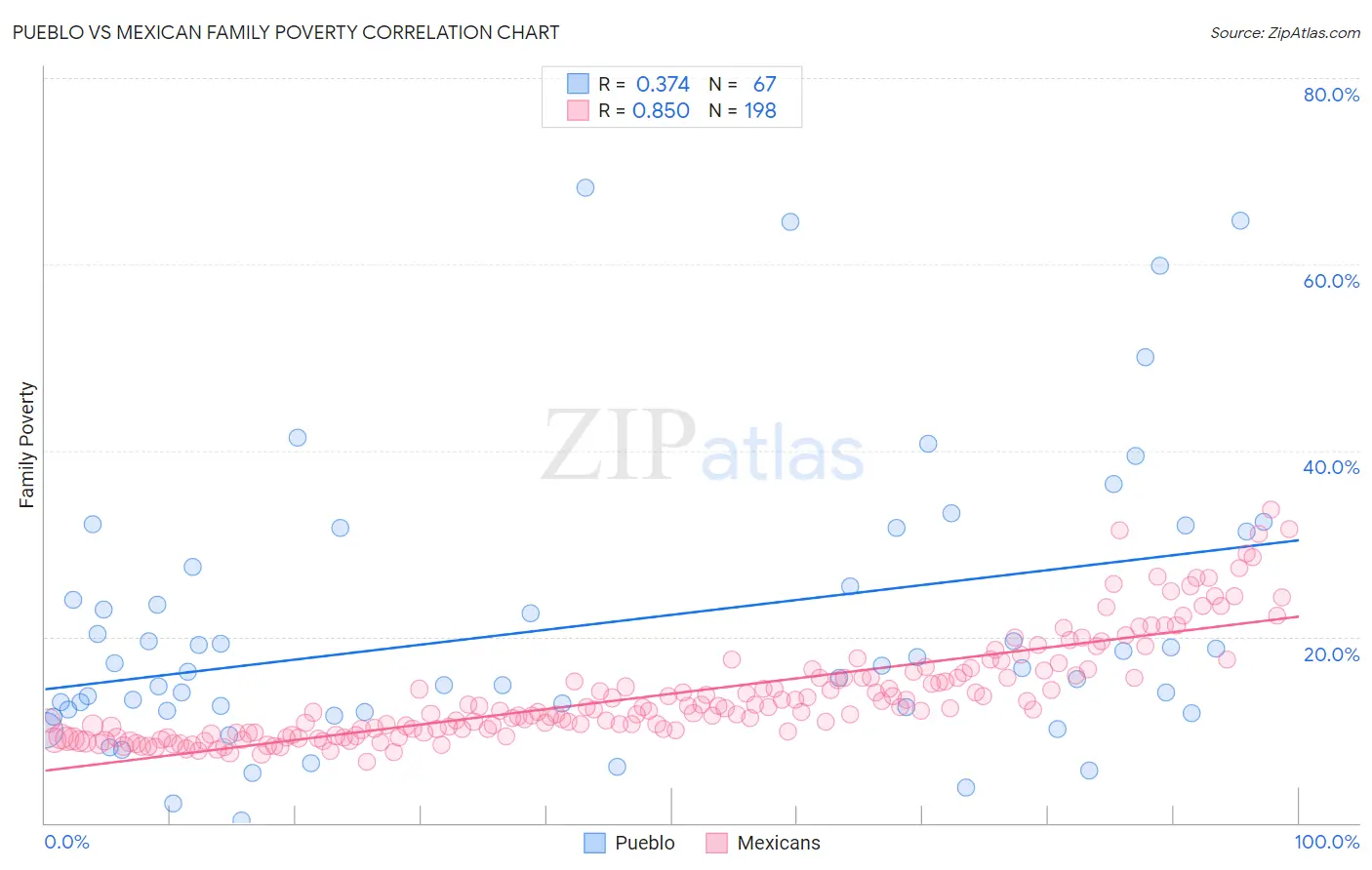 Pueblo vs Mexican Family Poverty