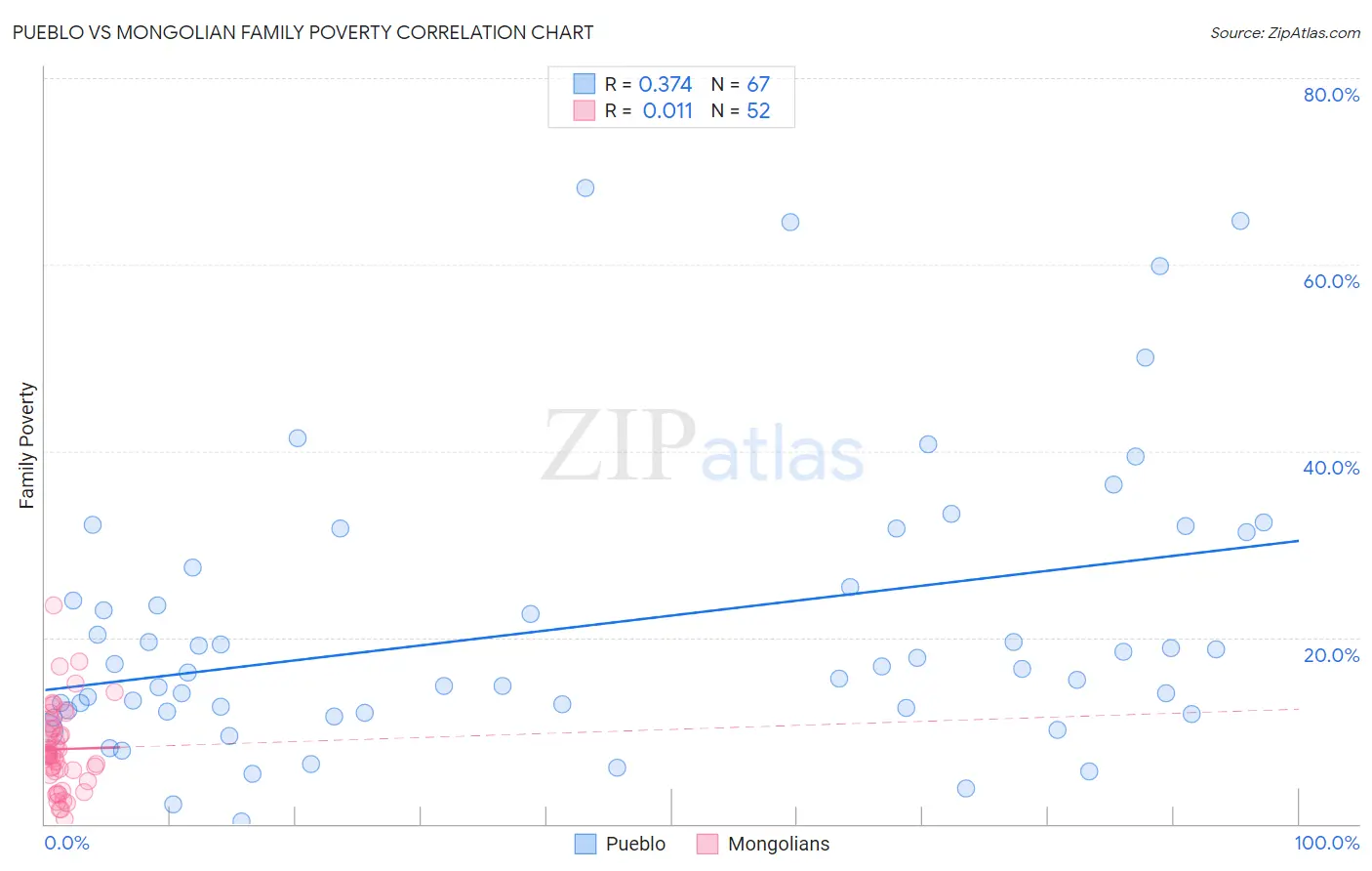 Pueblo vs Mongolian Family Poverty