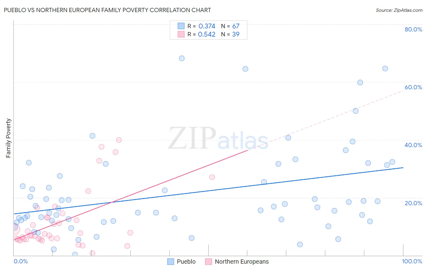 Pueblo vs Northern European Family Poverty