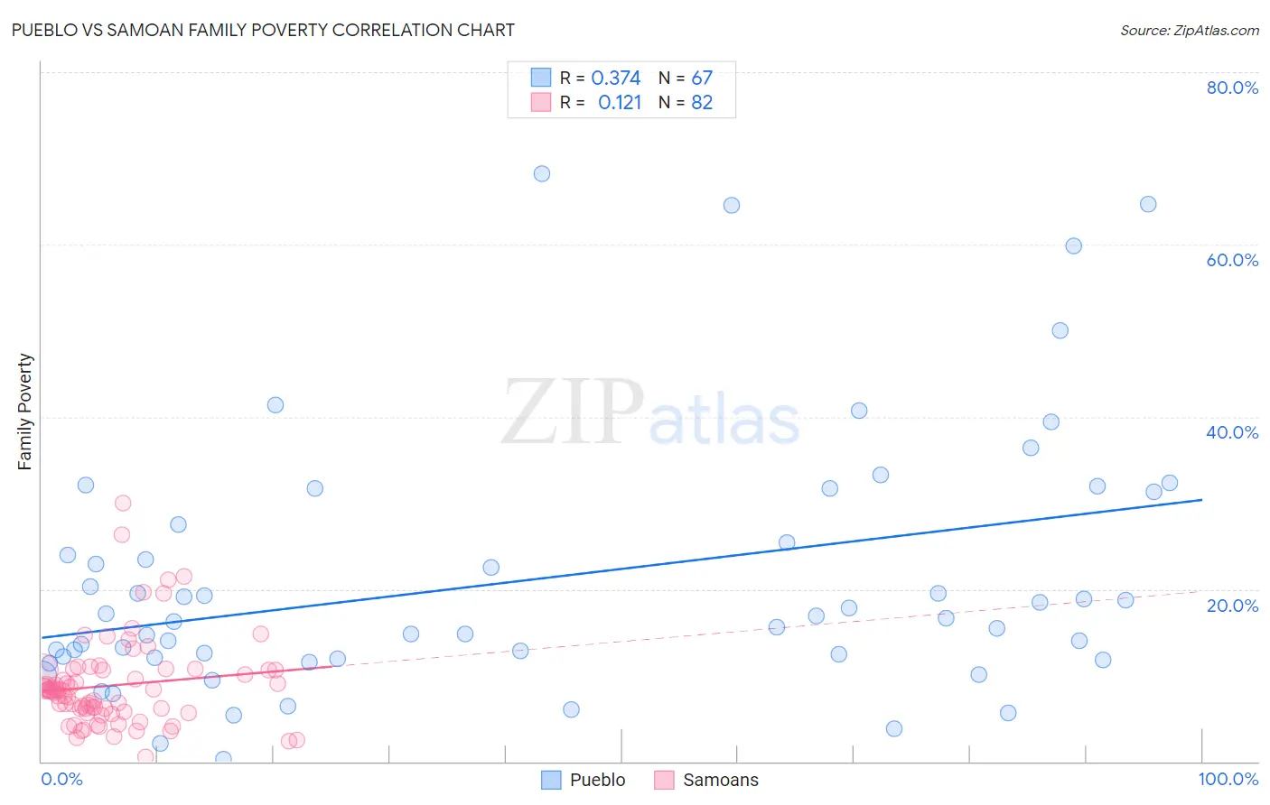 Pueblo vs Samoan Family Poverty