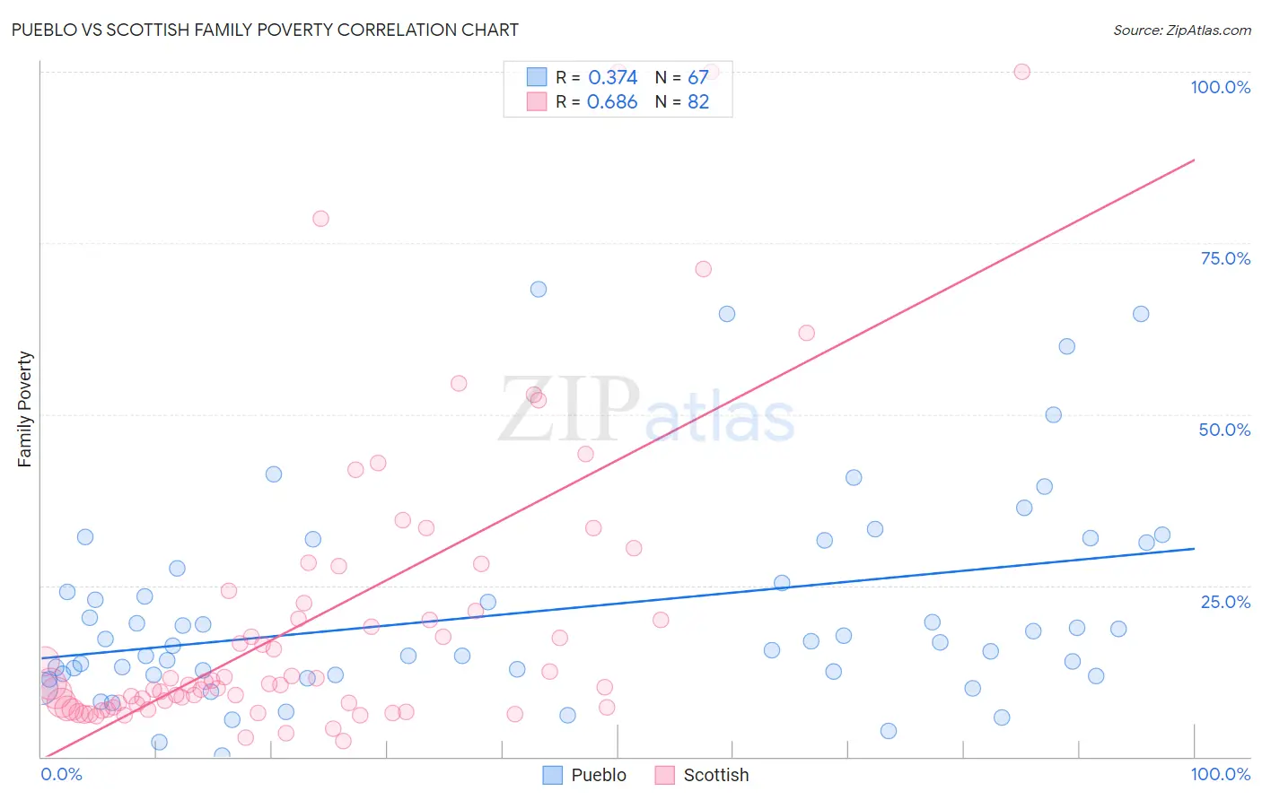 Pueblo vs Scottish Family Poverty