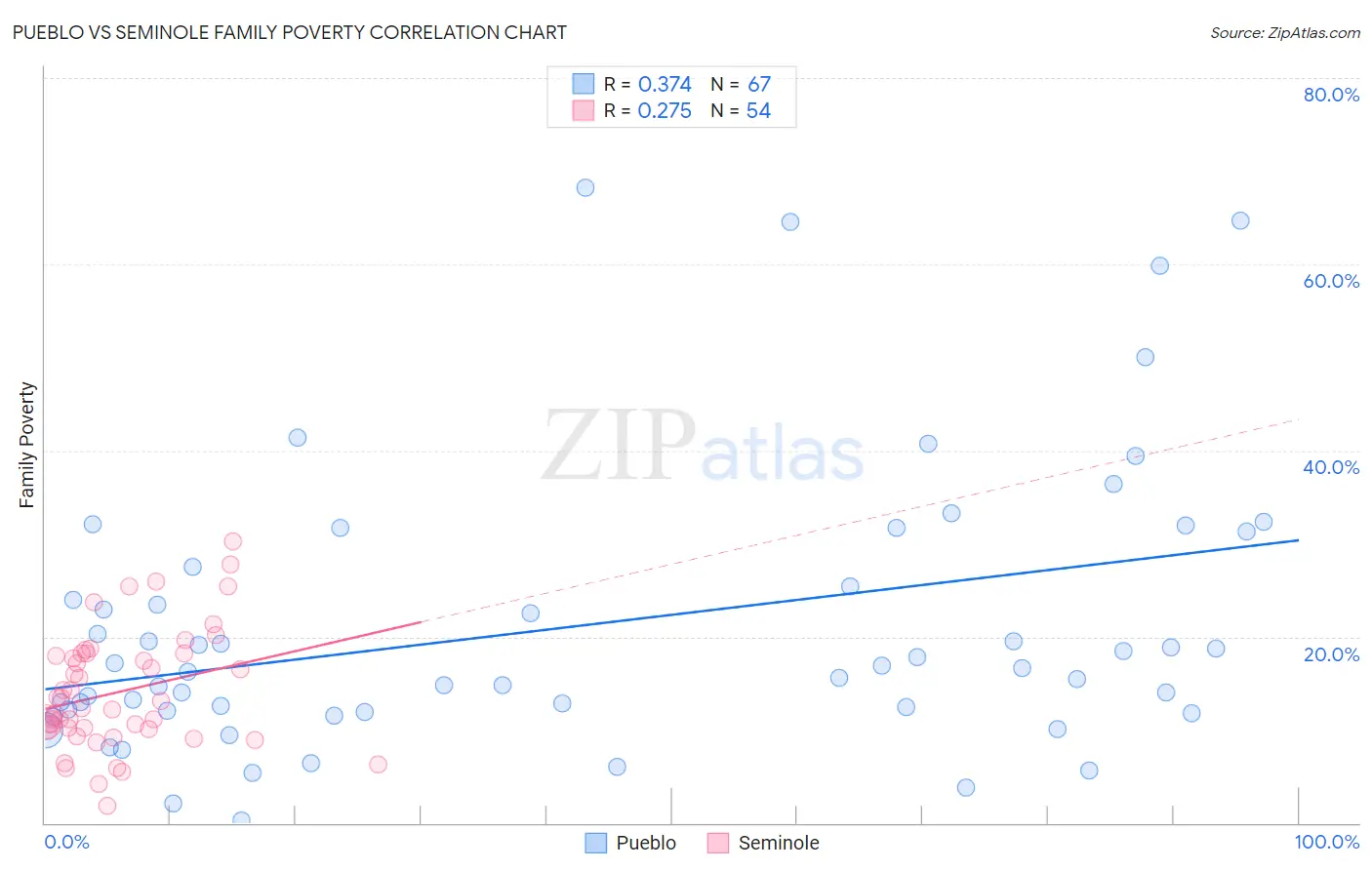 Pueblo vs Seminole Family Poverty