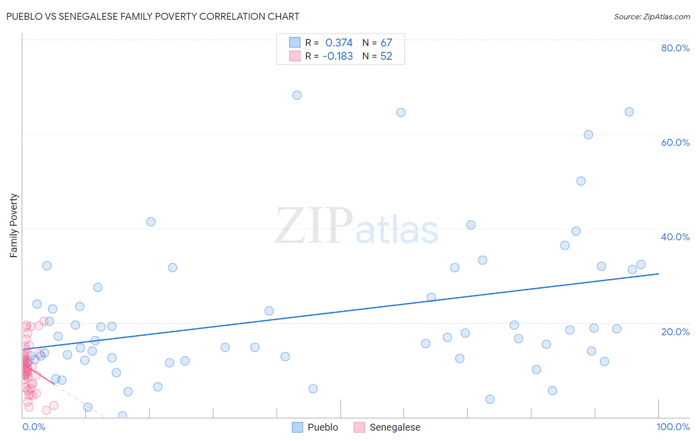 Pueblo vs Senegalese Family Poverty
