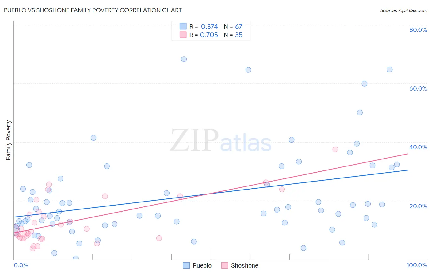 Pueblo vs Shoshone Family Poverty