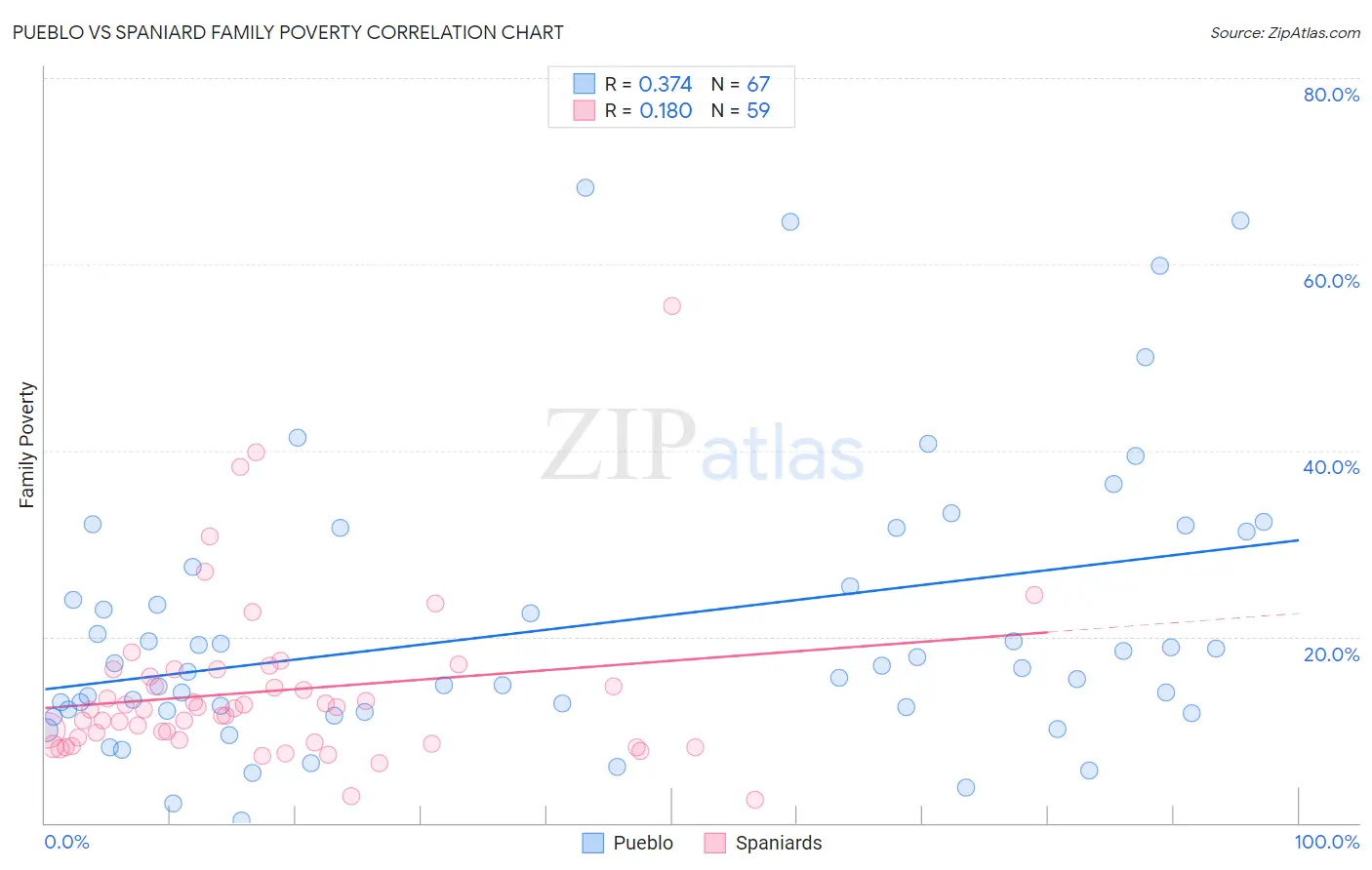 Pueblo vs Spaniard Family Poverty
