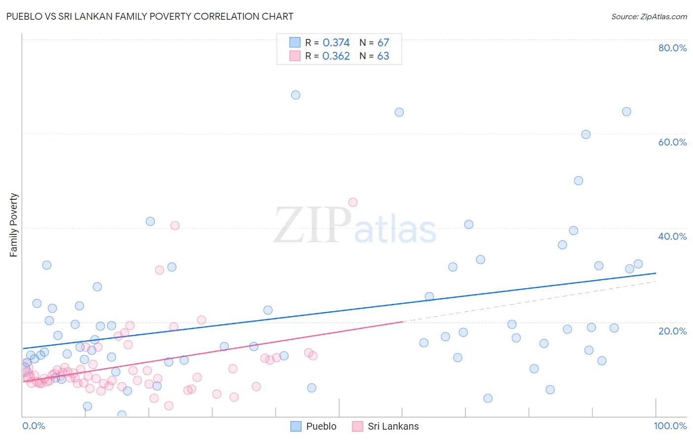 Pueblo vs Sri Lankan Family Poverty