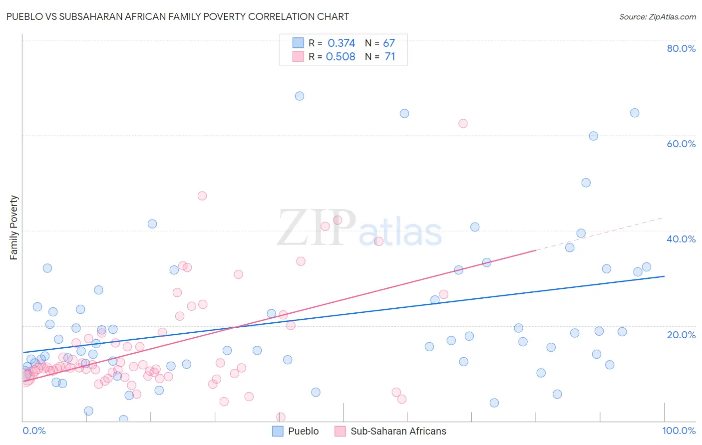 Pueblo vs Subsaharan African Family Poverty