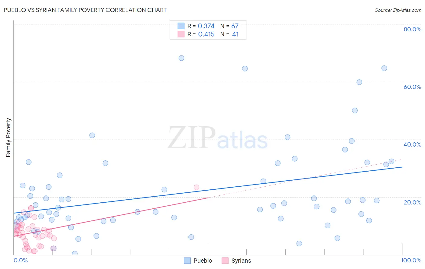 Pueblo vs Syrian Family Poverty