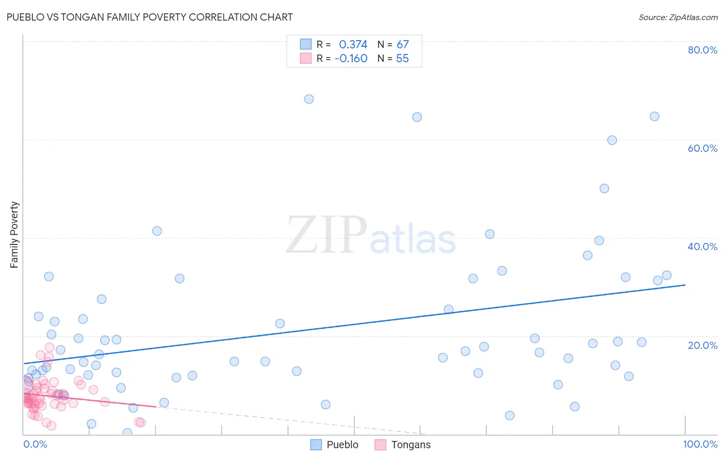 Pueblo vs Tongan Family Poverty