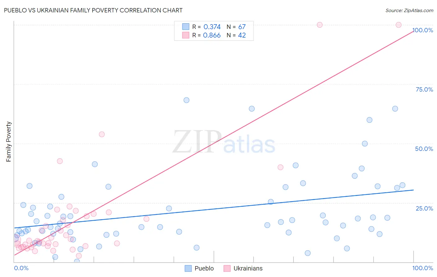Pueblo vs Ukrainian Family Poverty