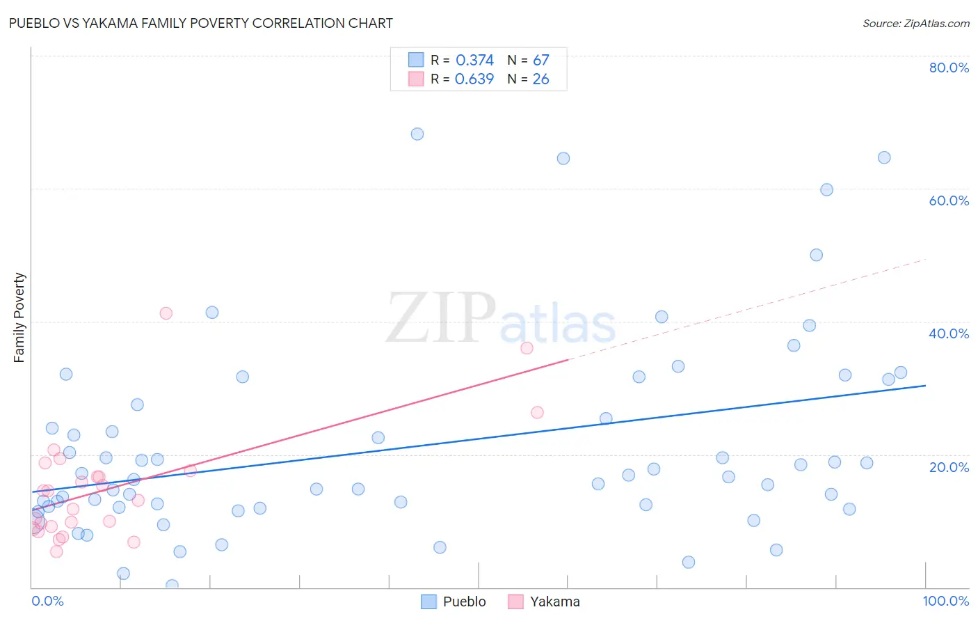 Pueblo vs Yakama Family Poverty