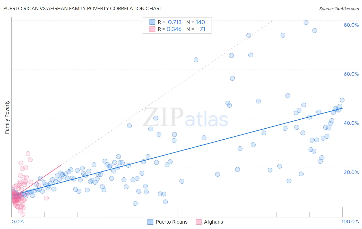 Puerto Rican vs Afghan Family Poverty