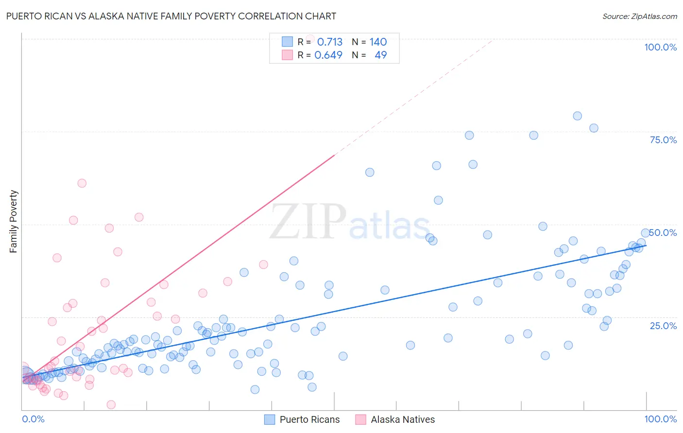 Puerto Rican vs Alaska Native Family Poverty
