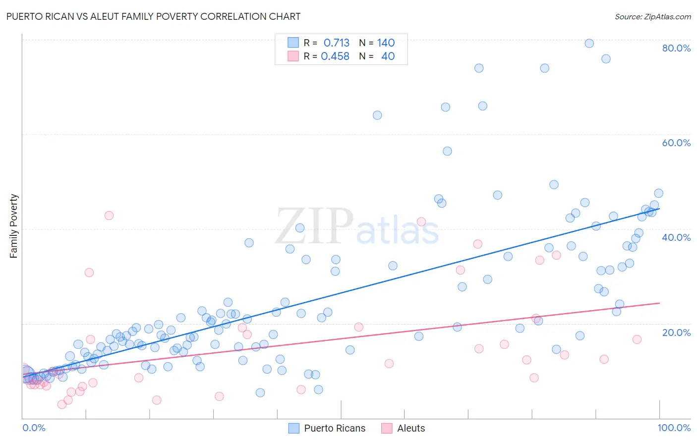 Puerto Rican vs Aleut Family Poverty