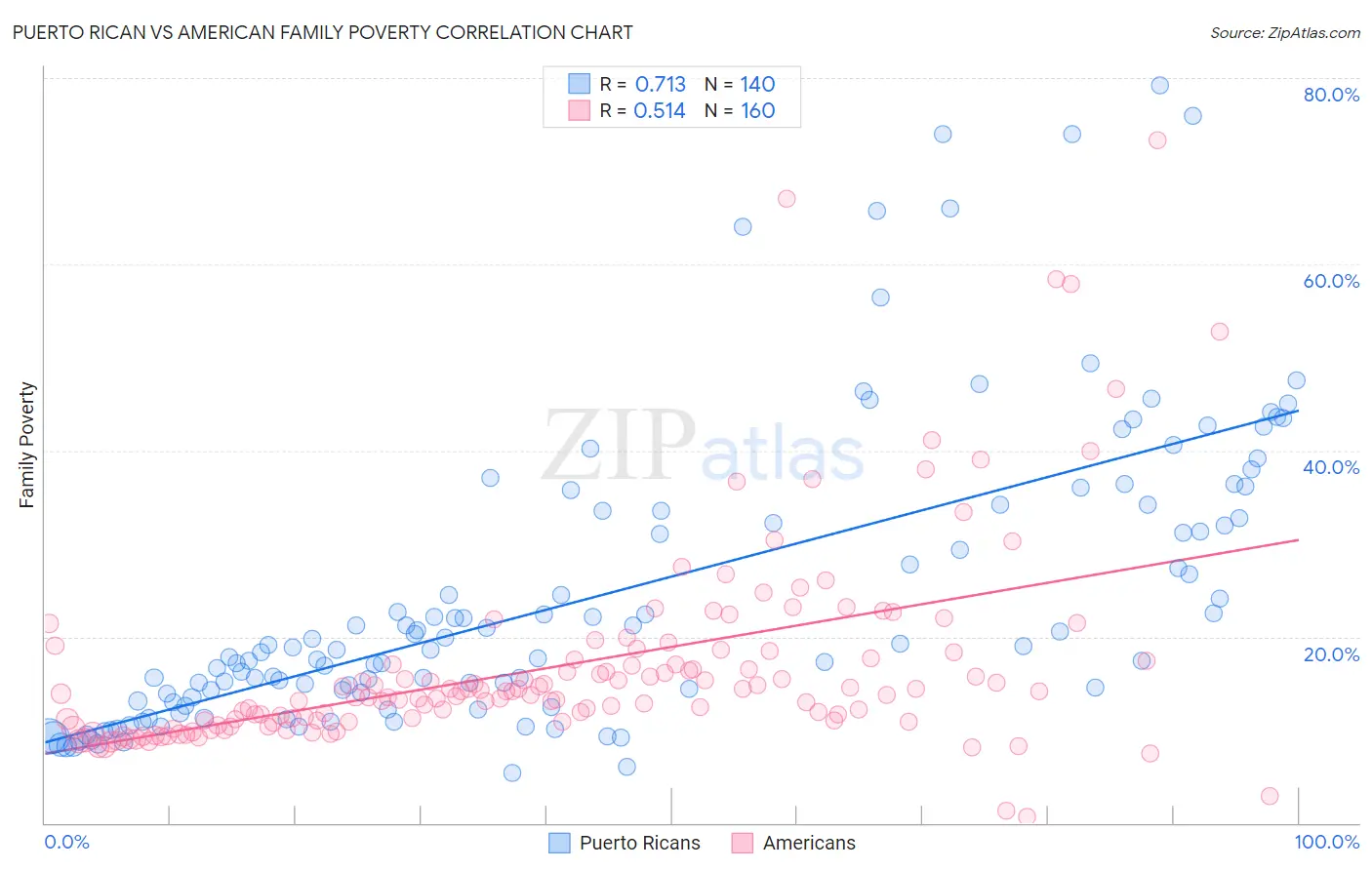 Puerto Rican vs American Family Poverty