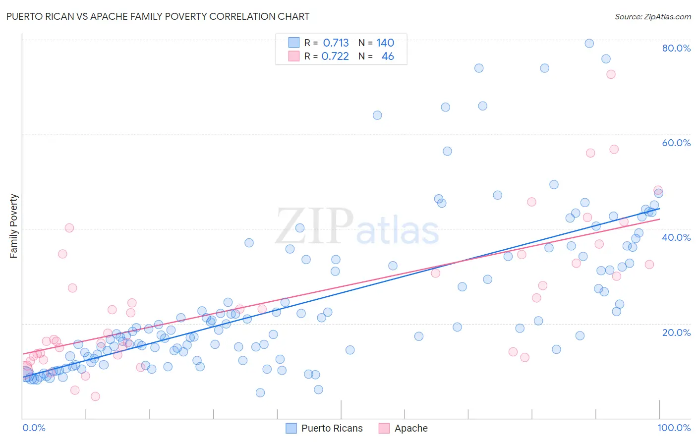 Puerto Rican vs Apache Family Poverty