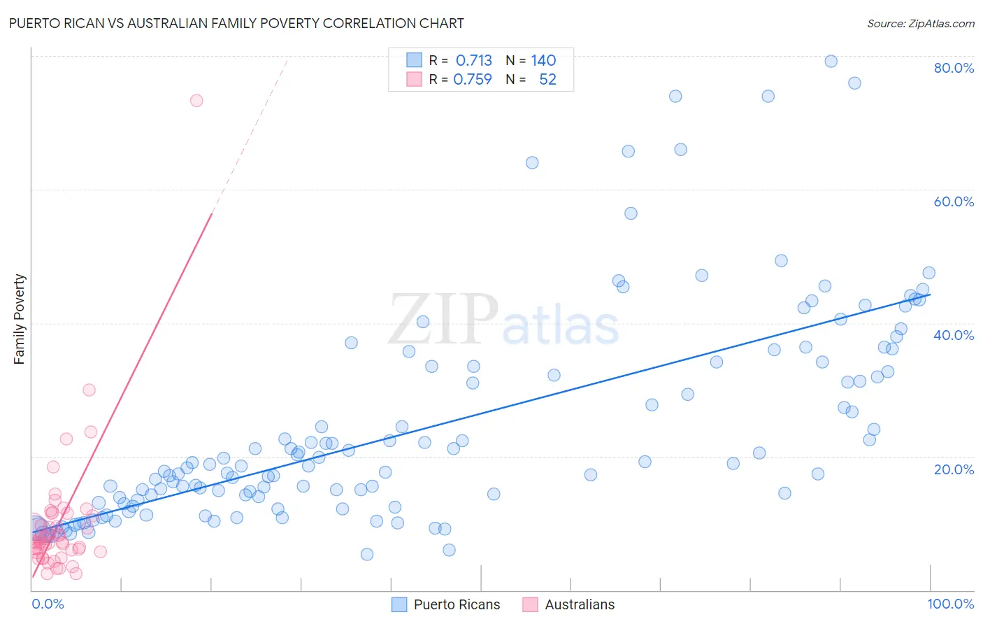 Puerto Rican vs Australian Family Poverty