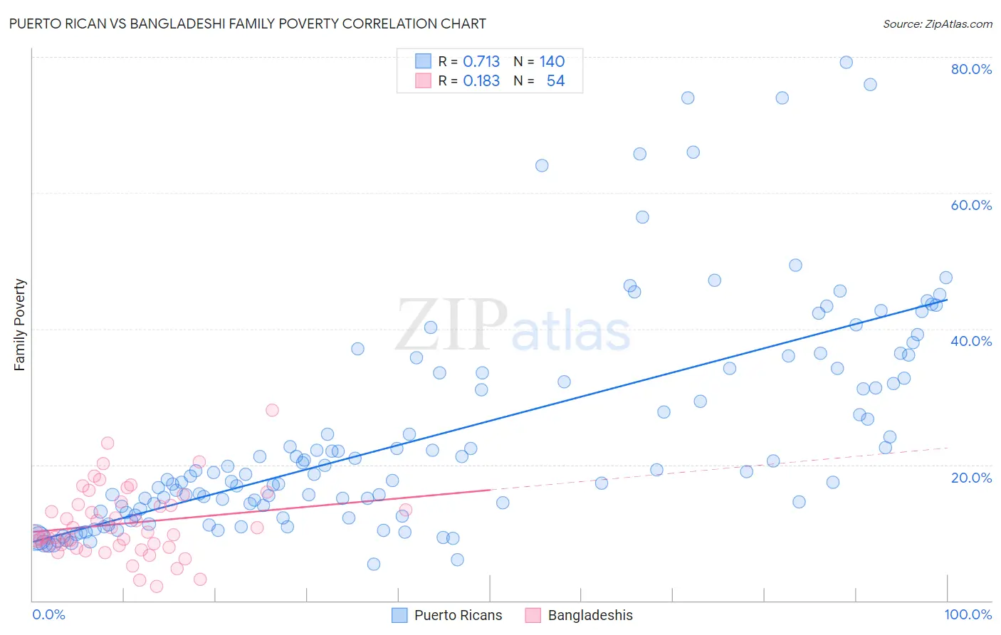 Puerto Rican vs Bangladeshi Family Poverty