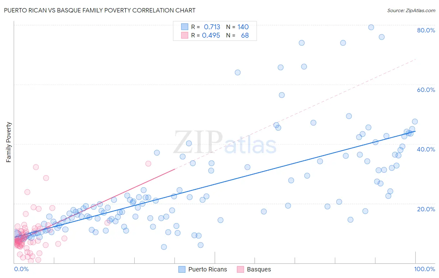 Puerto Rican vs Basque Family Poverty