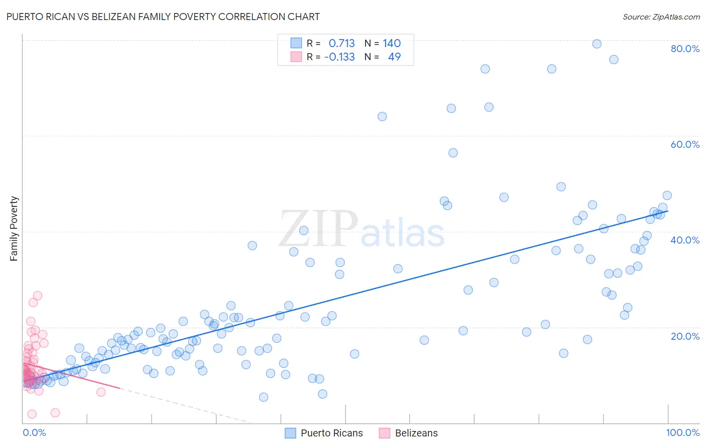 Puerto Rican vs Belizean Family Poverty