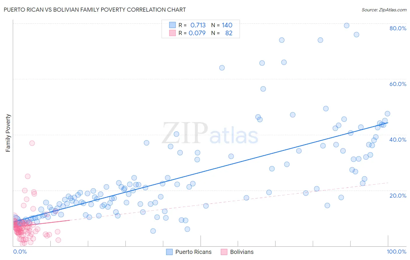 Puerto Rican vs Bolivian Family Poverty