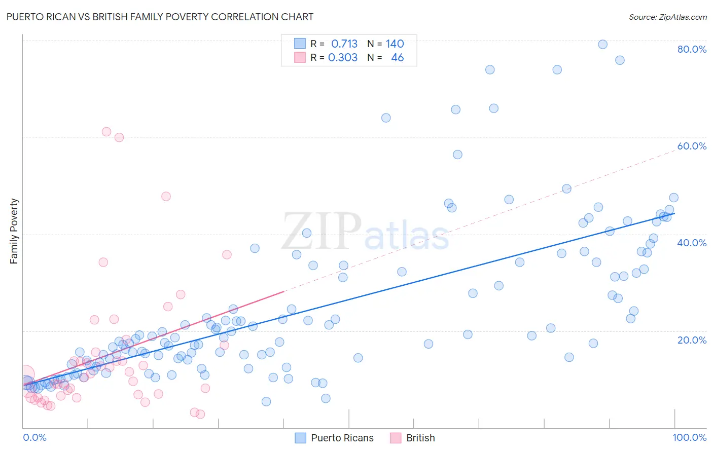 Puerto Rican vs British Family Poverty