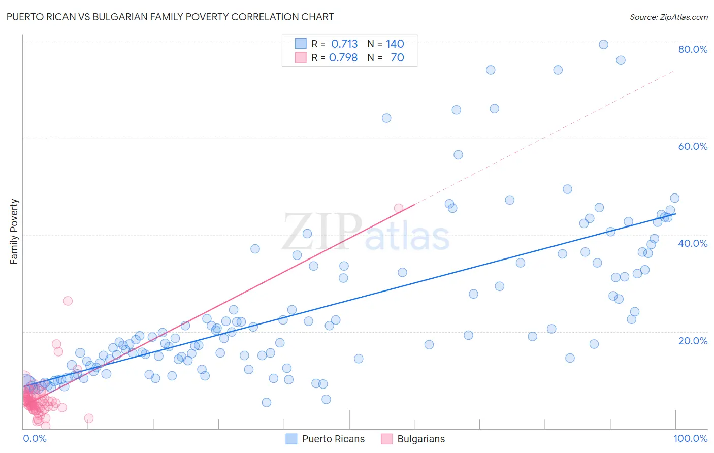 Puerto Rican vs Bulgarian Family Poverty