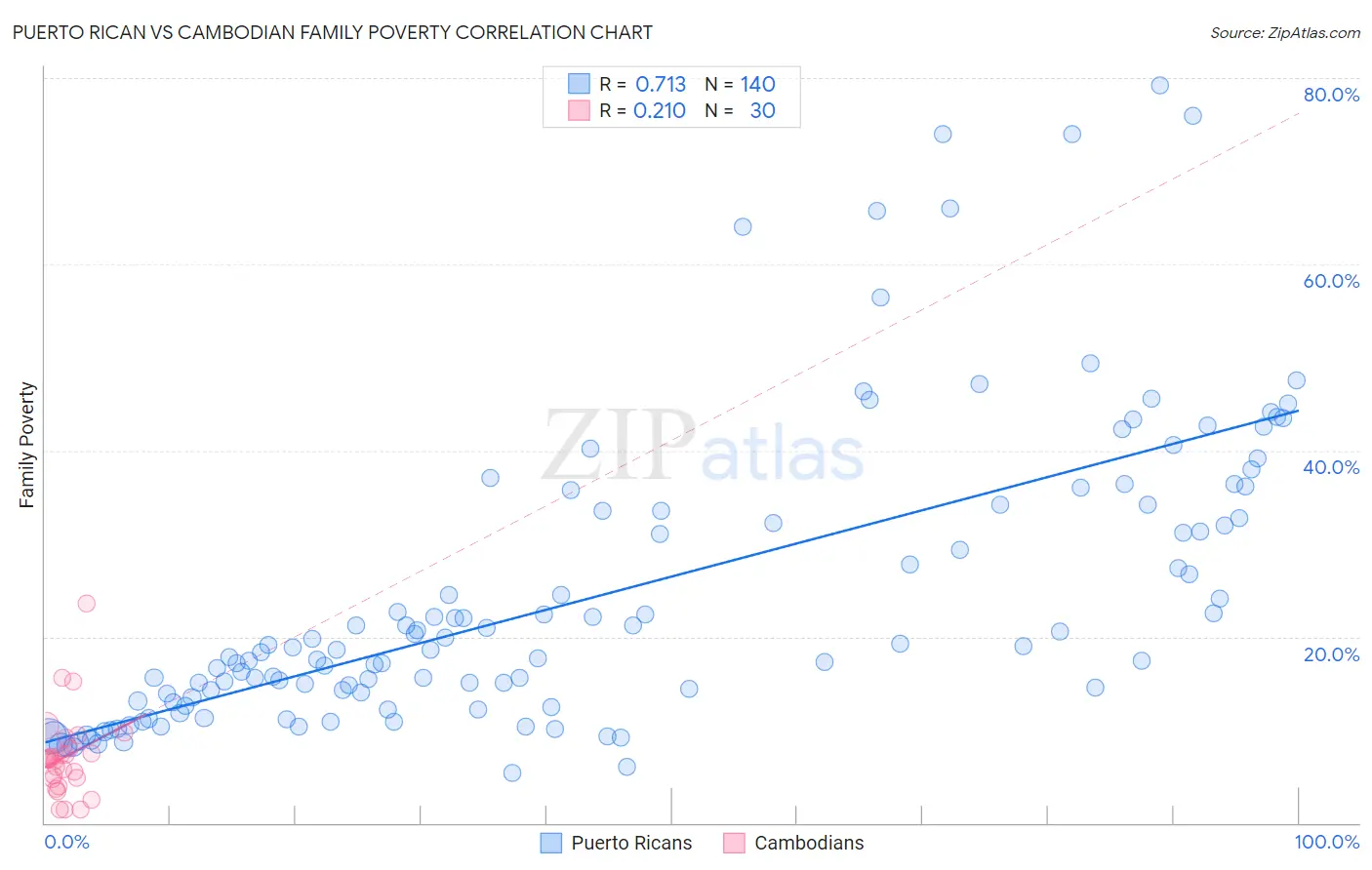 Puerto Rican vs Cambodian Family Poverty