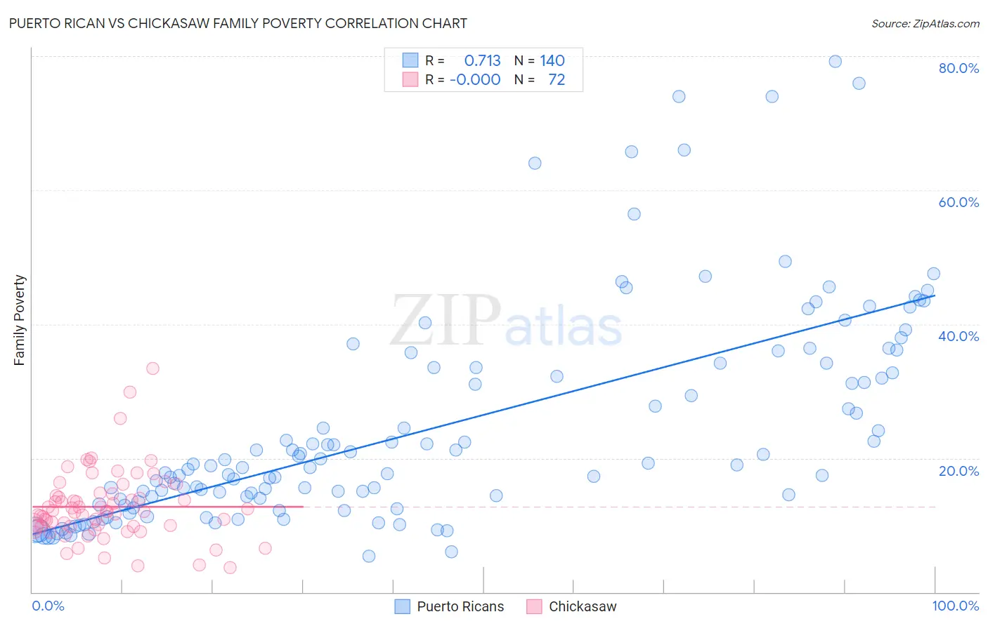 Puerto Rican vs Chickasaw Family Poverty