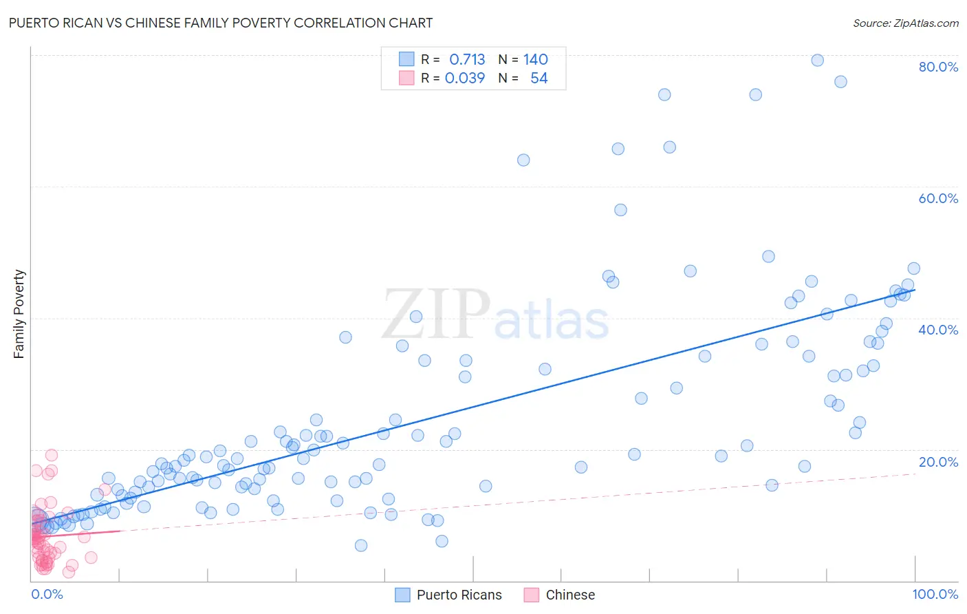 Puerto Rican vs Chinese Family Poverty