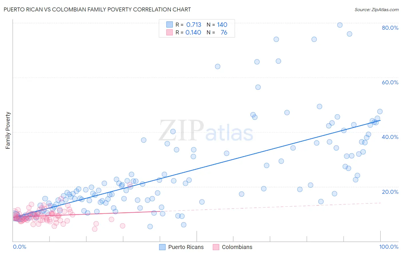 Puerto Rican vs Colombian Family Poverty