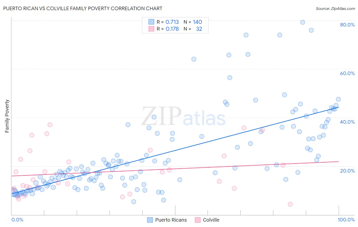 Puerto Rican vs Colville Family Poverty