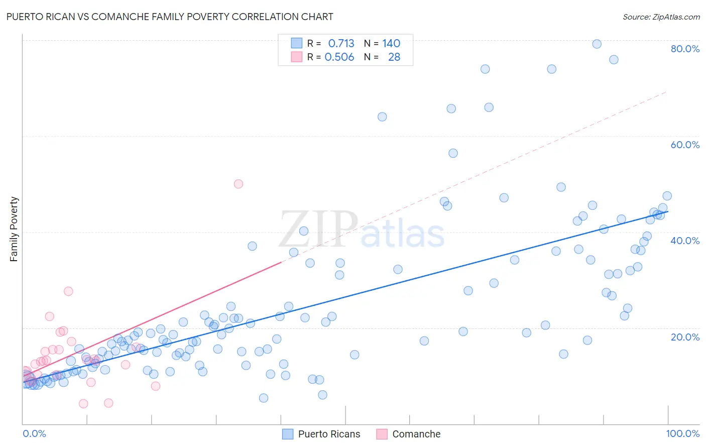 Puerto Rican vs Comanche Family Poverty