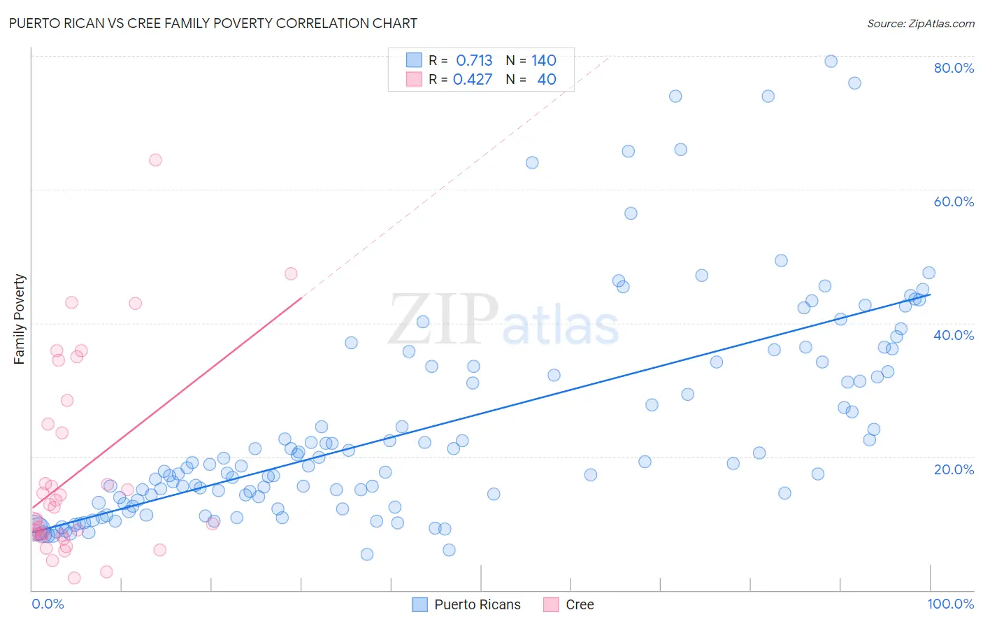 Puerto Rican vs Cree Family Poverty