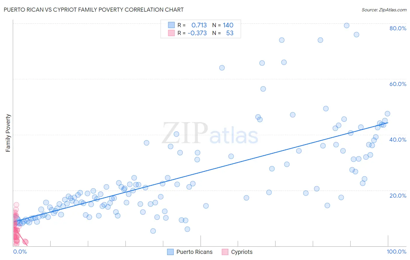 Puerto Rican vs Cypriot Family Poverty