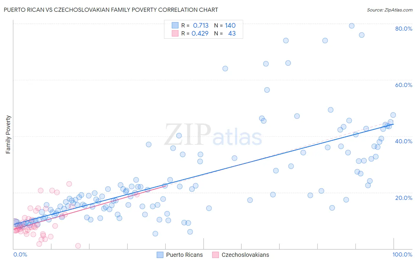 Puerto Rican vs Czechoslovakian Family Poverty