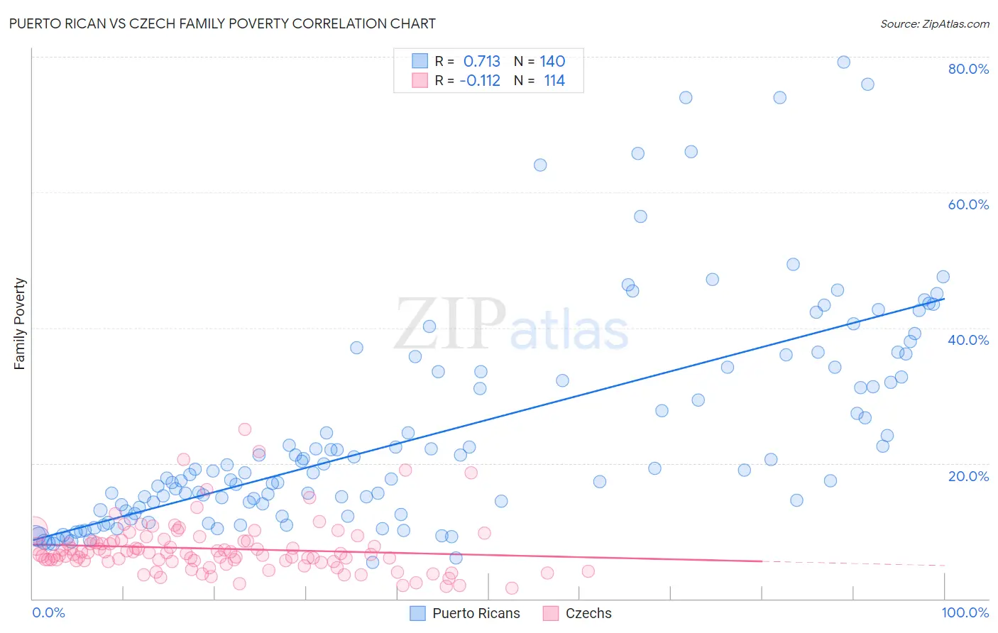 Puerto Rican vs Czech Family Poverty