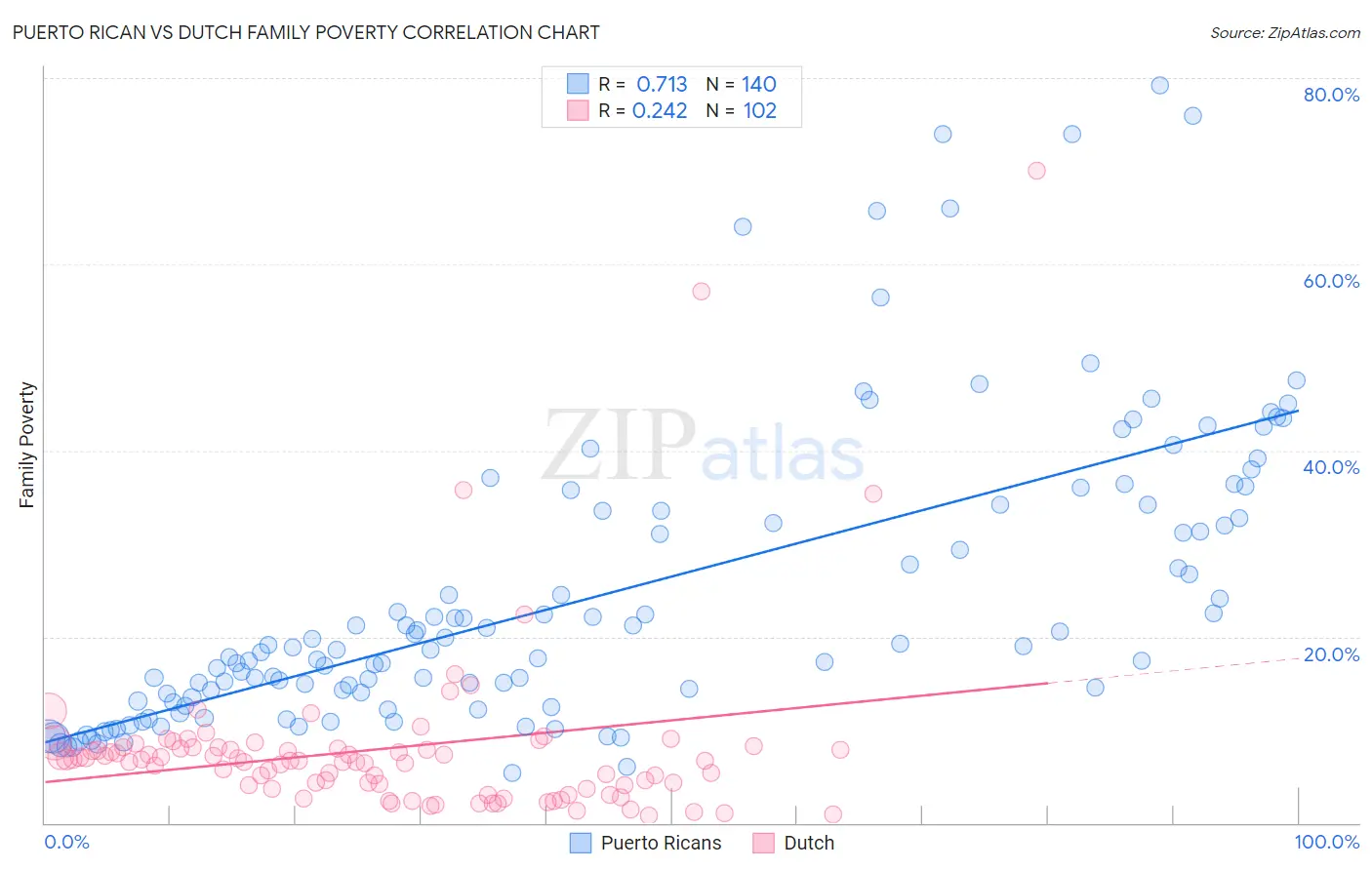 Puerto Rican vs Dutch Family Poverty