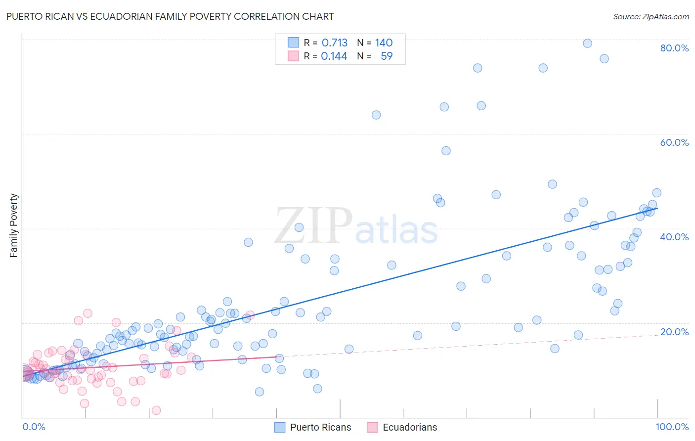 Puerto Rican vs Ecuadorian Family Poverty