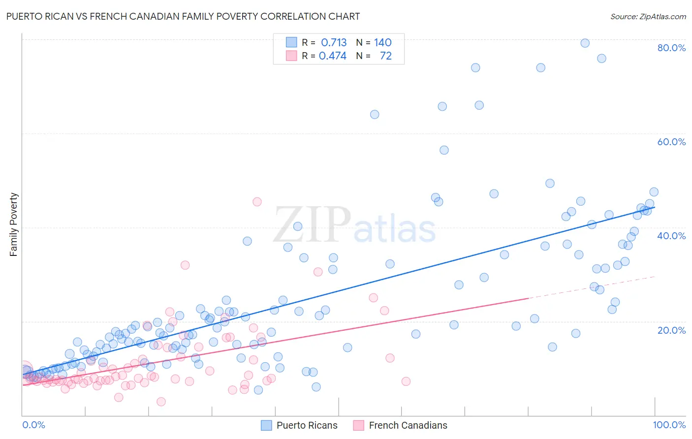 Puerto Rican vs French Canadian Family Poverty