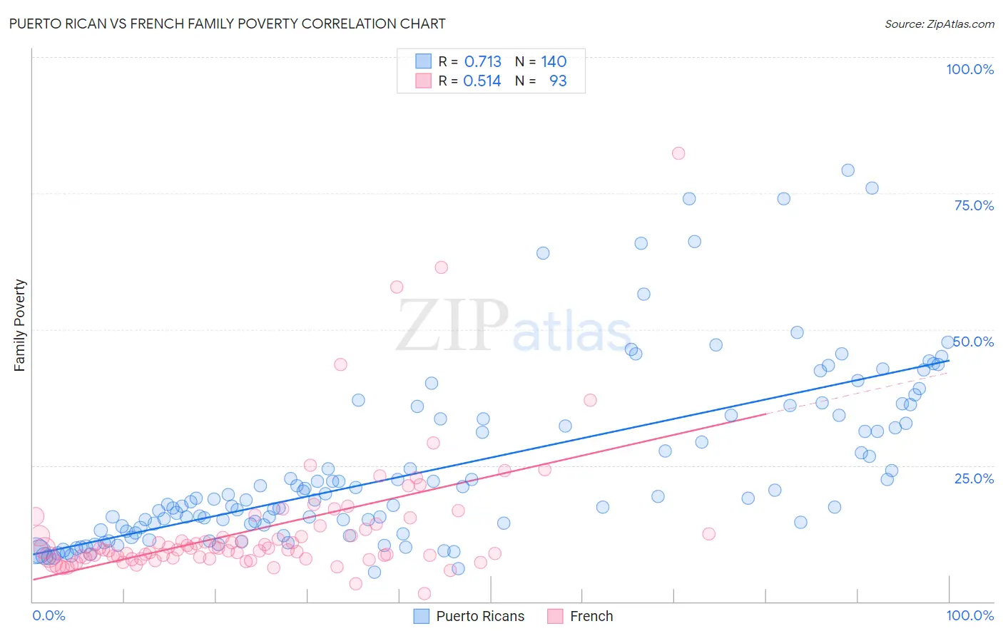 Puerto Rican vs French Family Poverty