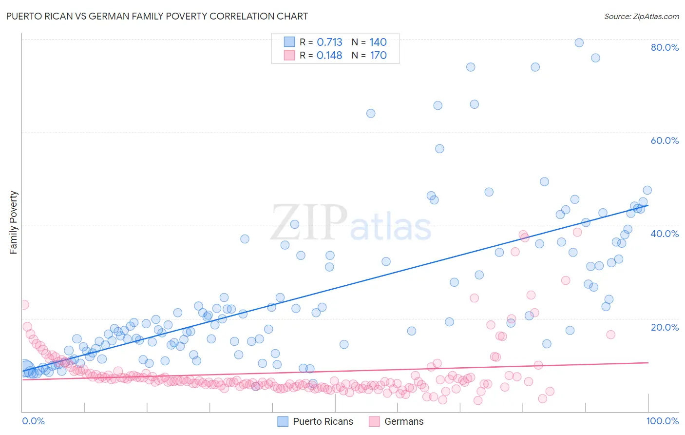Puerto Rican vs German Family Poverty
