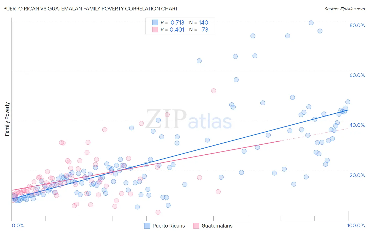 Puerto Rican vs Guatemalan Family Poverty