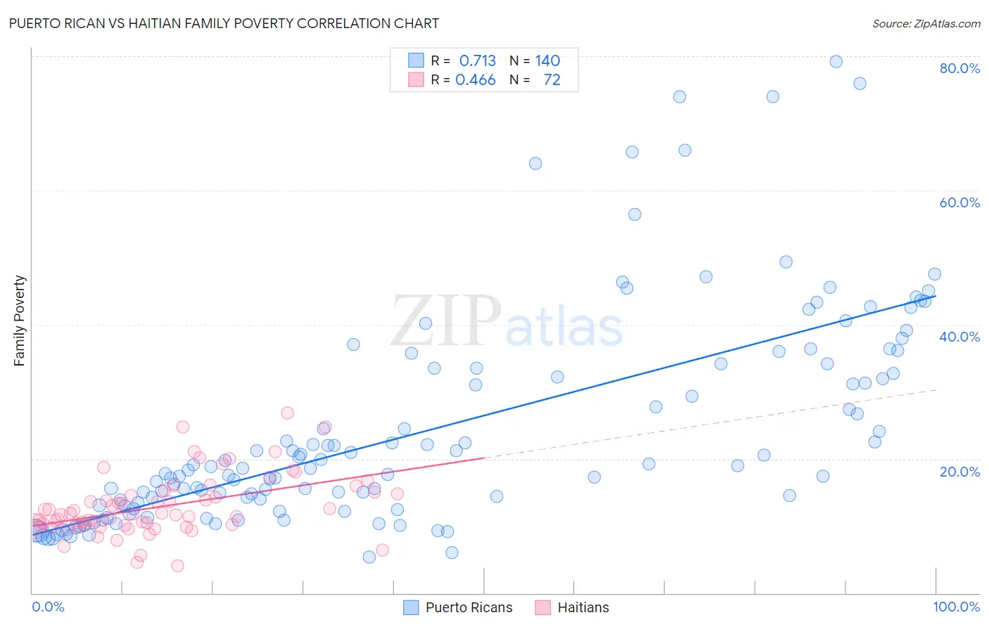 Puerto Rican vs Haitian Family Poverty